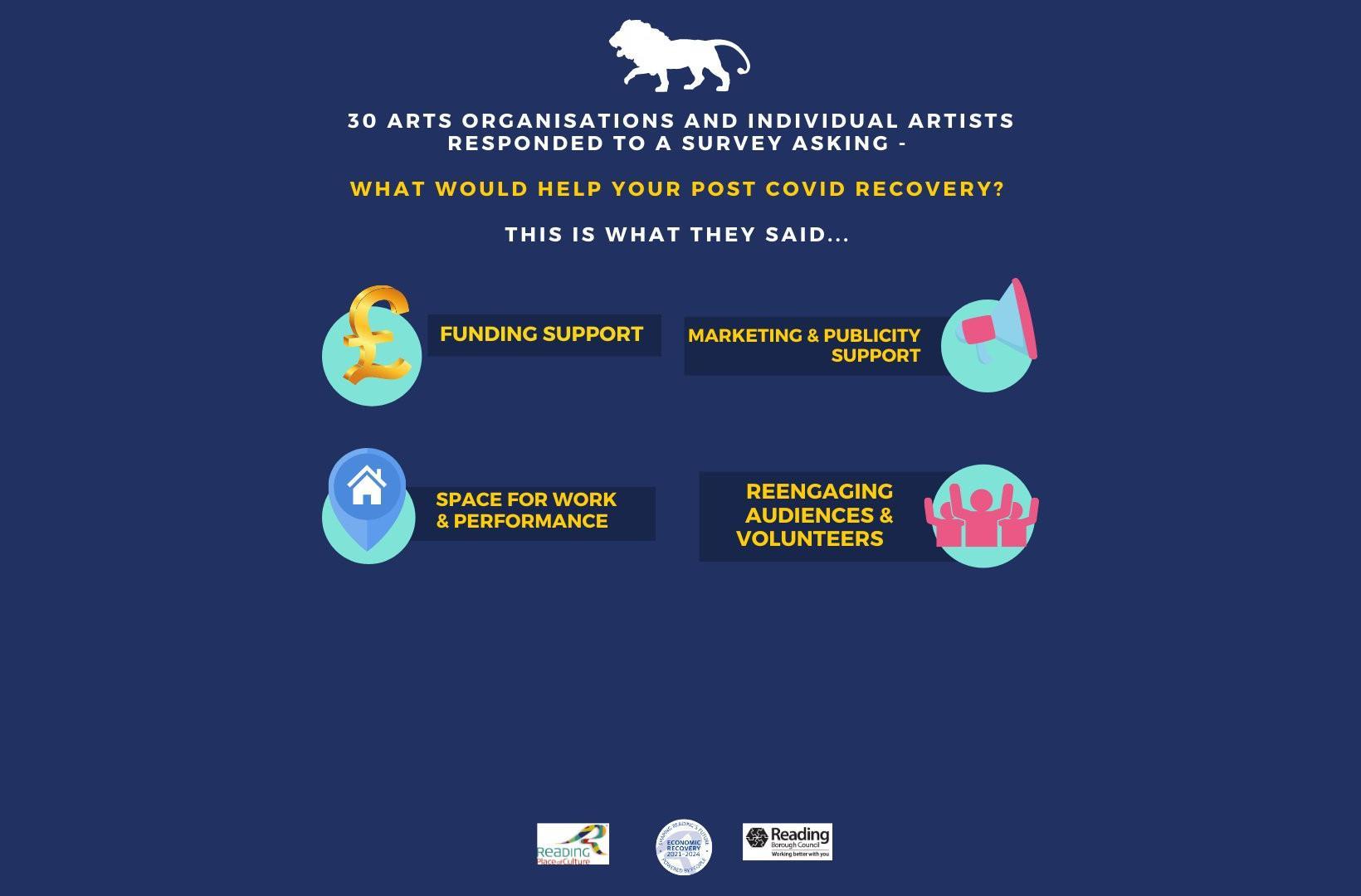 Reading Place of Culture: the impact of Covid-19 on arts organisations and how to help