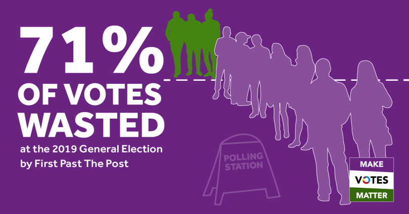 71% of votes wasted at 2019 General Election by First Past The Post