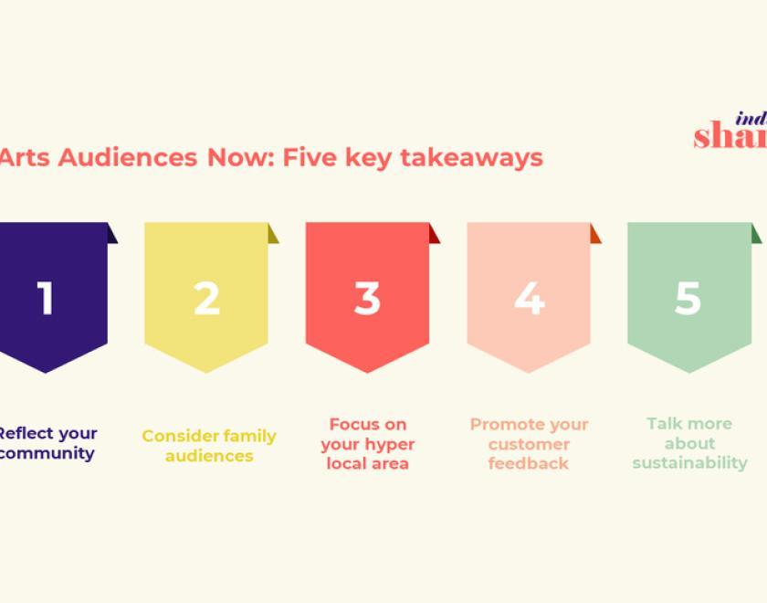 Report: Arts Audiences now